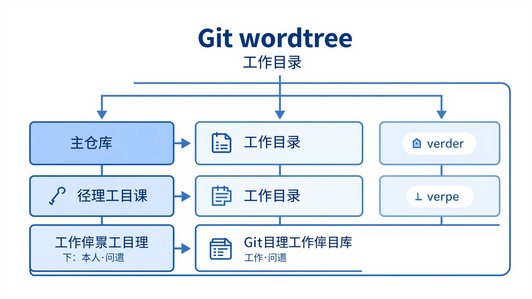 Git Worktree 原理